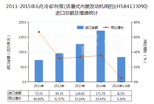 2011-2015年6月冷卻劑泵(活塞式內(nèi)燃發(fā)動(dòng)機(jī)用的)(HS84133090)進(jìn)口總額及增速統(tǒng)計(jì)
